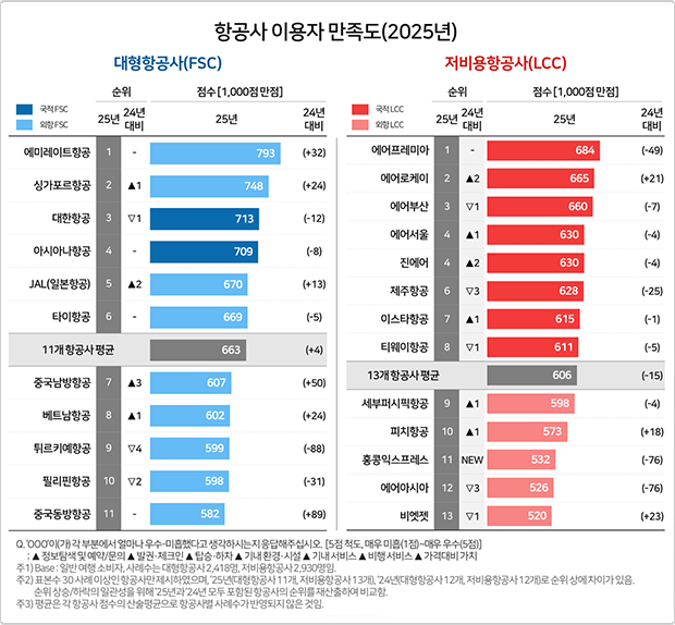항공사 이용자 만족도 싱가포르항공 2위